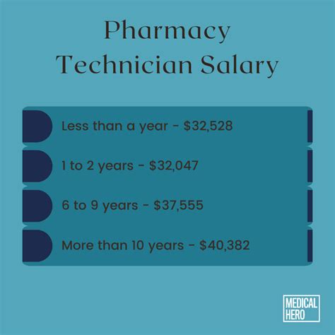 , according to the U. . Certified pharmacy technician salary